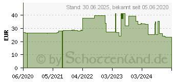 Preistrend fr NUXE Bio nhrendes regenerierendes Krperl (16384652)