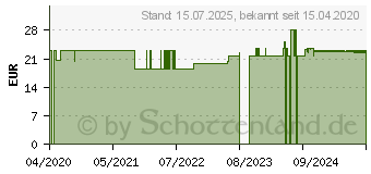 Preistrend fr BRLIND SUN Creme LSF 50 (16387194)