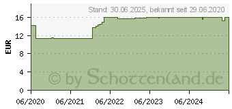 Preistrend fr VIVINOX Nervenruhe Baldr.+Mel.+Passion.Beruh.Drag. (16388259)