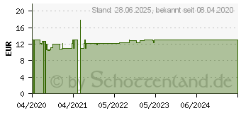 Preistrend fr SANHELIOS Mnchspfeffer 10 mg Tabletten (16389075)