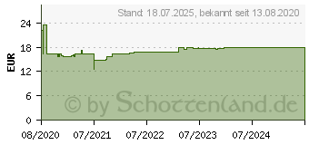 Preistrend fr BACHBLTEN Original Rescura Creme (16391847)