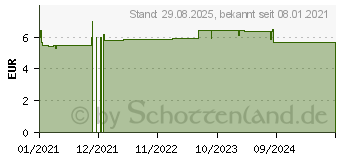 Preistrend fr CHLORHEXAMED tgliche Mundsplung 0,06% (16393823)