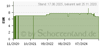 Preistrend fr ANTI-STRESS Raumspray Bio (16394395)