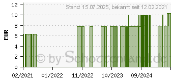 Preistrend fr BALDINI Buddhaduft Bio Raumspray (16394478)