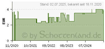 Preistrend fr ORANGE Bio therisches l (16394521)