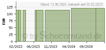 Preistrend fr TEGADERM Silicone Foam Border 7,5x7,5cm 90640 (16394840)
