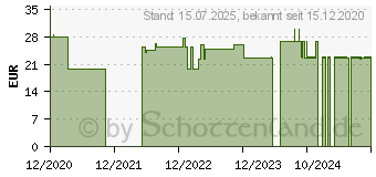 Preistrend fr BIOTANICALS Eisen+ Kapseln (16395360)