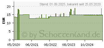 Preistrend fr BIOTANICALS OPC Traubenkernextrakt Kapseln (16395414)