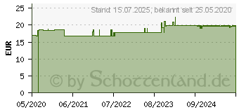 Preistrend fr BIOTANICALS Kurkuma Kapseln (16395420)