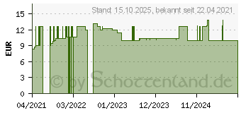 Preistrend fr MERZ Spezial Beauty Talent Dehnungsstr.Intensiv-Cr (16395839)