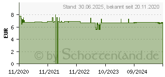 Preistrend fr DOPPELHERZ Magnesium 400 pure Kapseln (16397560)