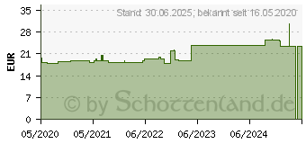 Preistrend fr ELASTOMULL 8 cmx4 m elast.Fixierb.2101 (16397577)