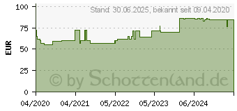 Preistrend fr LEUKOSILK 2,5 cmx5 m (16397666)