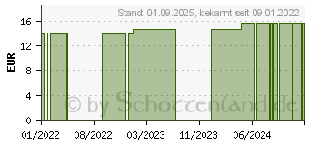 Preistrend fr CAVILON Advanced 3M Hautschutz 0,7 ml 5051G (16397703)