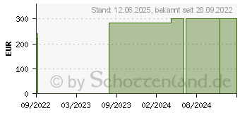 Preistrend fr TEGADERM Silicone Foam Border 15x15cm 90642 (16398571)