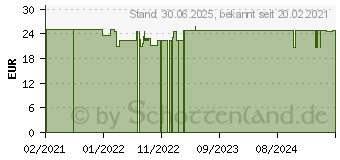 Preistrend fr VELAN calm & repair Krperbalsam (16400635)