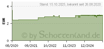 Preistrend fr MEDIBOX Entsorgungsbehlter 0,8 l (16400687)