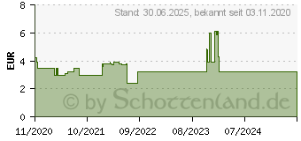 Preistrend fr DICLOFENAC AL Schmerzgel 10 mg/g (16400730)