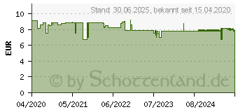 Preistrend fr KNEIPP Massagel Arnika Aktiv (16401221)