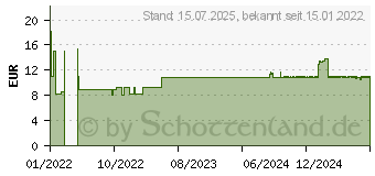 Preistrend fr BACILLOL 30 Sensitive Tissues Flow-Pack (16401468)