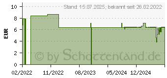 Preistrend fr BACILLOL 30 Sensitive Tissues Flow-Pack (16401480)