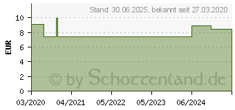 Preistrend fr ZIMTL naturrein therisch (16486826)