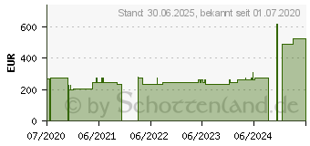 Preistrend fr ZETUVIT Plus extrastarke Saugkompr.steril 20x40 cm (16487553)