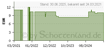 Preistrend fr NUK Brusthtchen Gr.S (16487961)