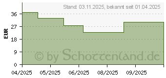 Preistrend fr HEMPTOUCH CBD Bodylotion pristine Forest (16488268)