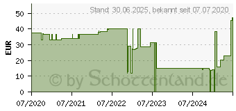 Preistrend fr GELENKFUTTER Gelenkkapseln (16488802)