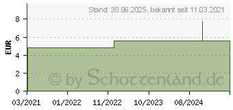 Preistrend fr DIGITALES Fieberthermometer flex.Spitze wasserres. (16500526)