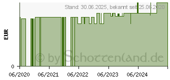 Preistrend fr ELASTISCHE BINDE 6 cmx4 m m.Klemme megaplast (16500584)