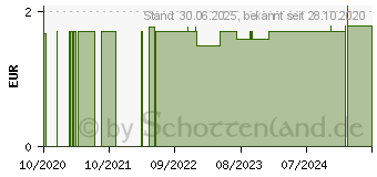 Preistrend fr GAZEKOMPRESSEN 20x20 cm steril megaplast (16500650)