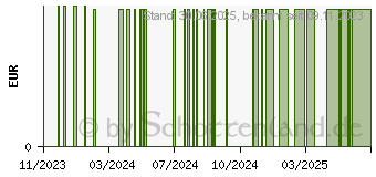 Preistrend fr NASEN STRIPS Nasenpflaster hautfarben megaplast (16501253)