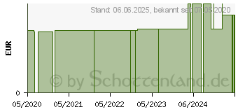 Preistrend fr PFLASTER KNOCHENGELENKE 6 cmx0,5 m elastic megapl. (16501419)