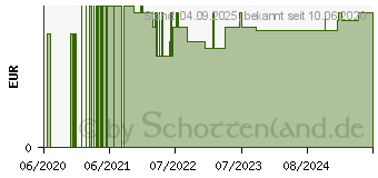 Preistrend fr WARZENPFLASTER 2 Gren 1,2 cm+1,9 cm megaplast (16501738)