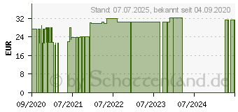 Preistrend fr ROTER BIO Ginseng Kapseln (16501796)