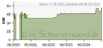 Preistrend fr ACCU-CHEK Guide Teststreifen (16501891)