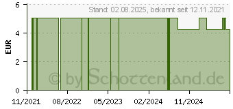 Preistrend fr PFLASTERBANDAGE latexfrei BUDDYCARE MED haut (16502554)