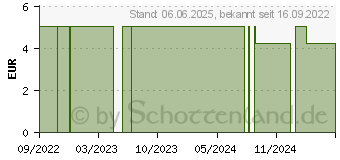 Preistrend fr PFLASTERBANDAGE latexfrei BUDDYCARE MED schwarz (16502577)