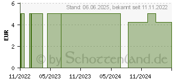 Preistrend fr PFLASTERBANDAGE latexfrei BUDDYCARE MED grn camo. (16502583)