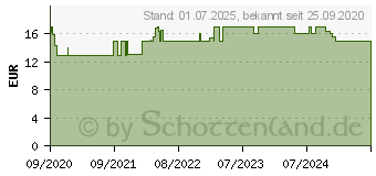 Preistrend fr EUCERIN UreaRepair PLUS Lotion 5% mit Duft (16502614)