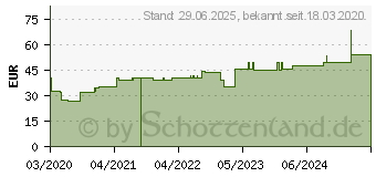 Preistrend fr SUPRASORB P sensitive PU-Schaumv.bor.lite 5x5cm (16503849)