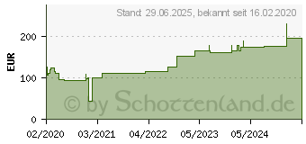 Preistrend fr SUPRASORB P sensitive PU-Schaumv.border 10x10cm (16503884)