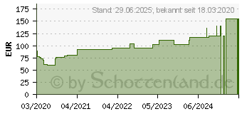 Preistrend fr SUPRASORB P sensitive PU-Schaumv.border 5x5cm (16505481)