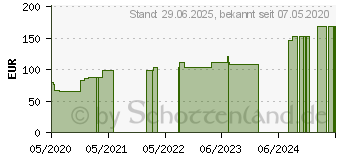 Preistrend fr SUPRASORB P sensitive PU-Schaumv.non-bor.7,5x7,5 (16505529)