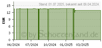 Preistrend fr MCT l (16505825)