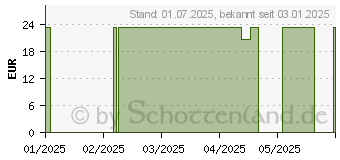 Preistrend fr MCT l (16505831)