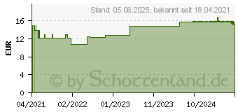 Preistrend fr HYA-OPHTAL sine Augentropfen (16507362)