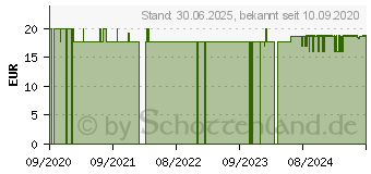 Preistrend fr ZINK & SELEN Tabletten (16507385)